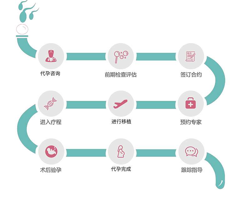 英国代孕流程